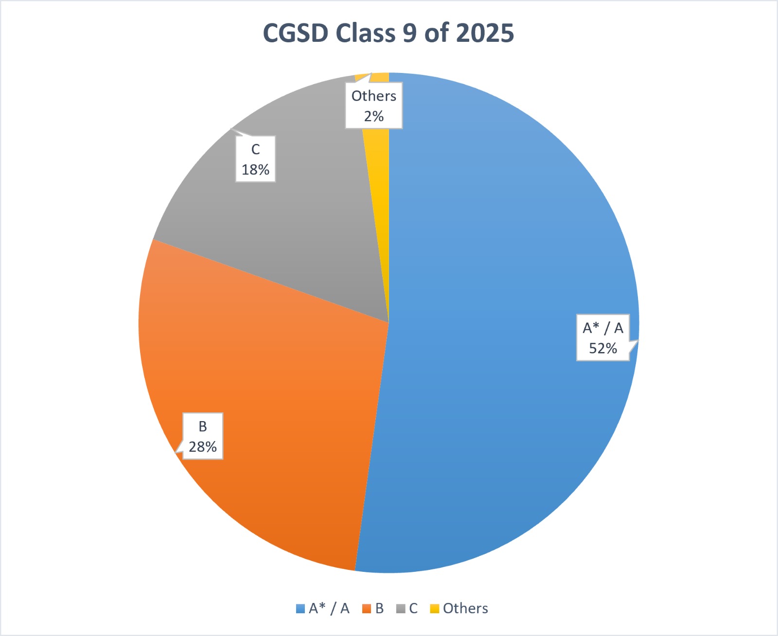 CGSD Class 9 Results 2025