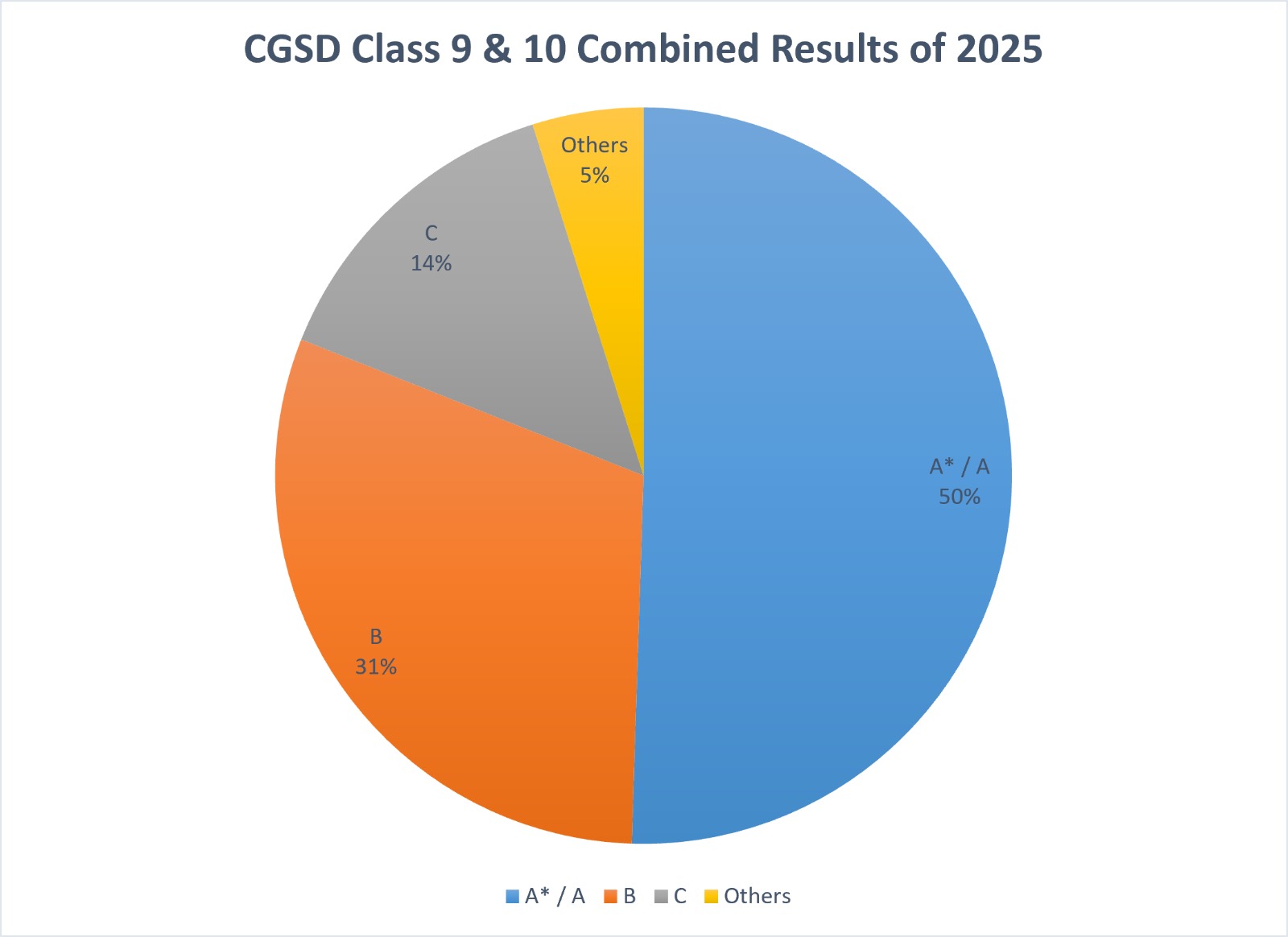 CGSD Class 9 & 10 Combined Results 2025